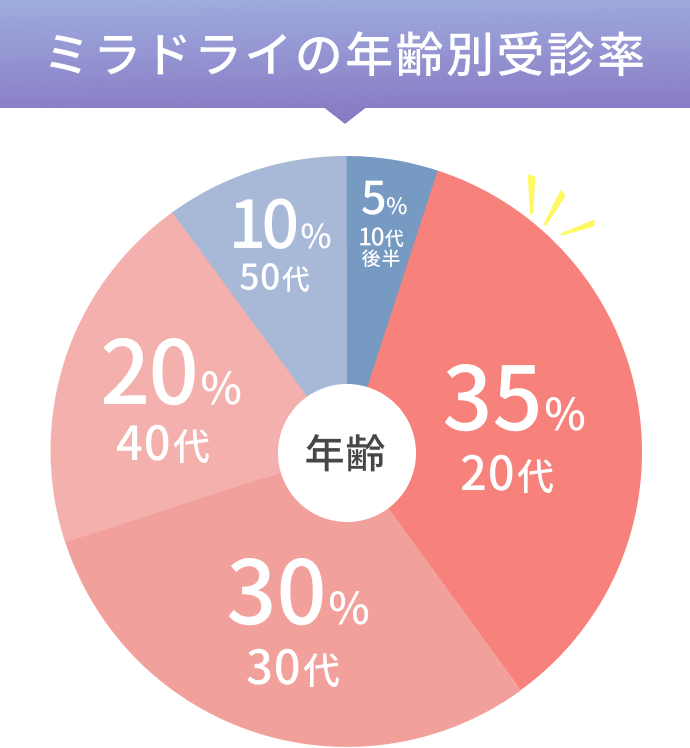 ミラドライの年齢別受診率