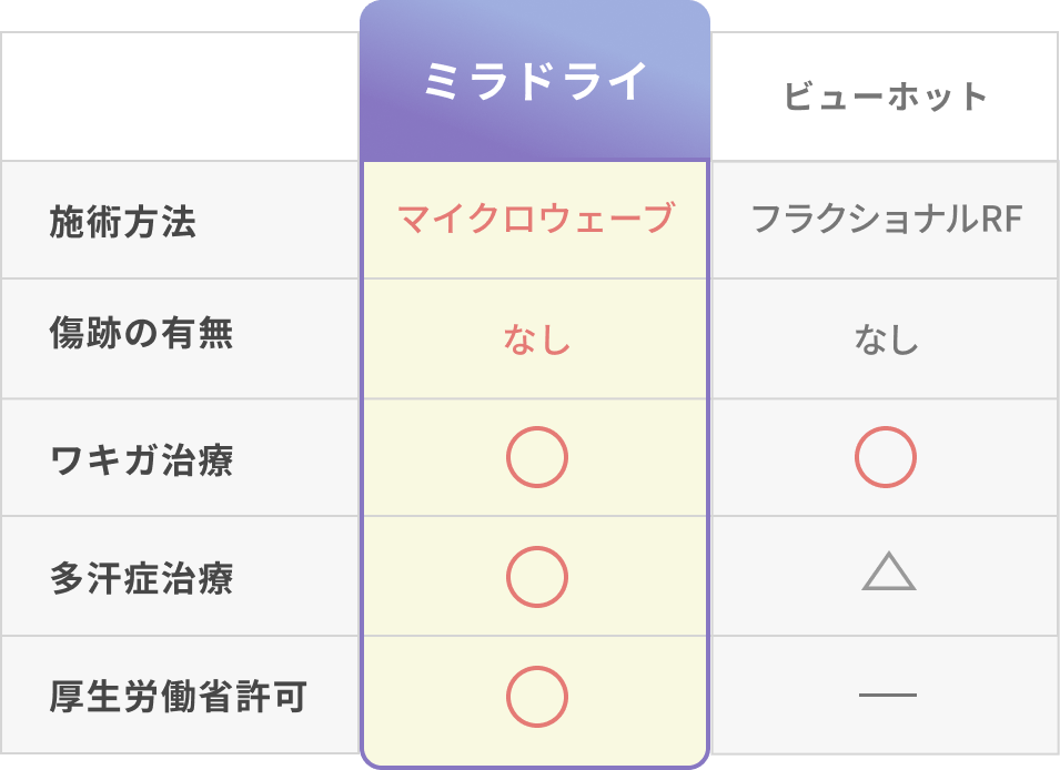 ミラドライとビューホットの比較表